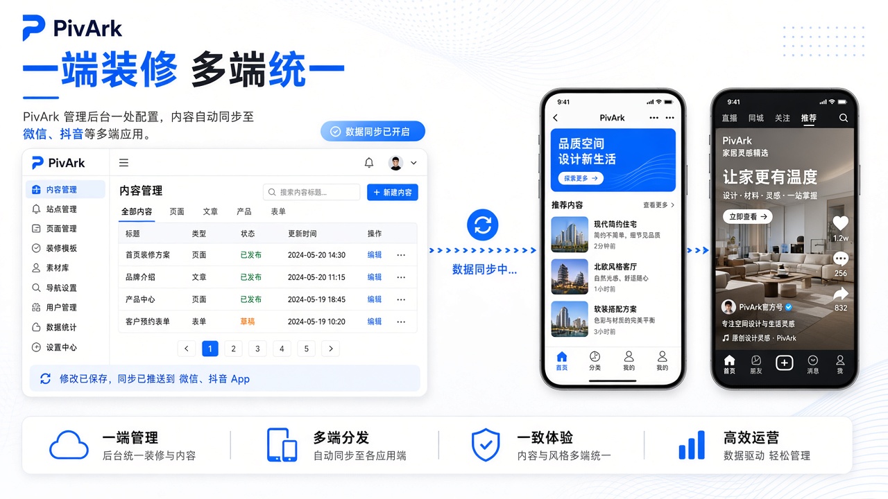一端装修同步到微信、抖音、App 等多端示意