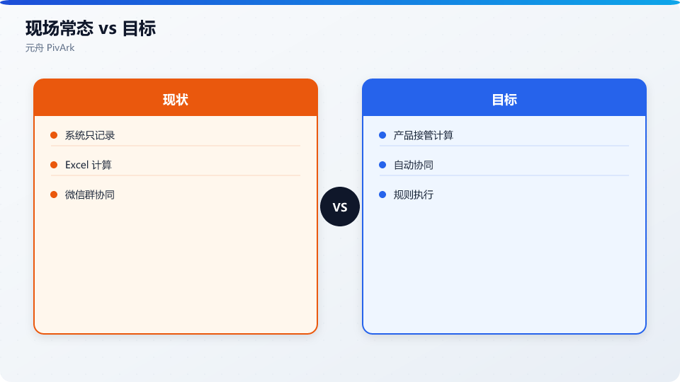 现场常态:系统记录、Excel 计算、微信群协同