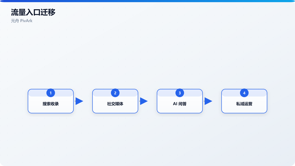 流量入口迁移:百度 SEO → 微信/小程序/抖音