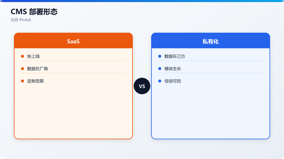 重要经营数据:SaaS 租用 vs 私有化机房