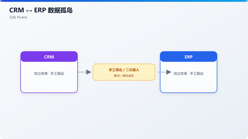 CRM 签约、ERP 扣库存、Excel 对账:同一笔业务搬三次