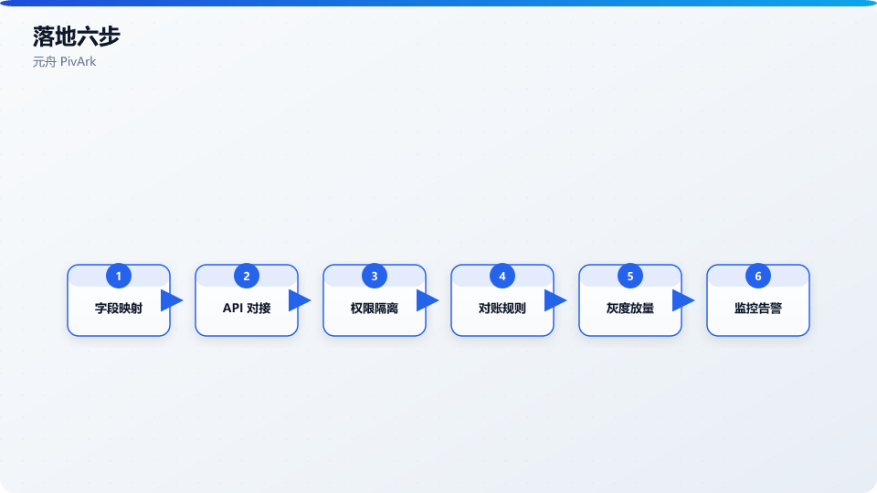 六步落地：梳理→权限→映射→测试→灰度→迭代