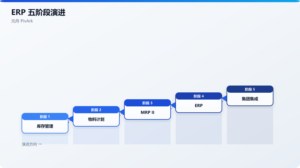 ERP 发展五阶段:从库存管理到集团集成