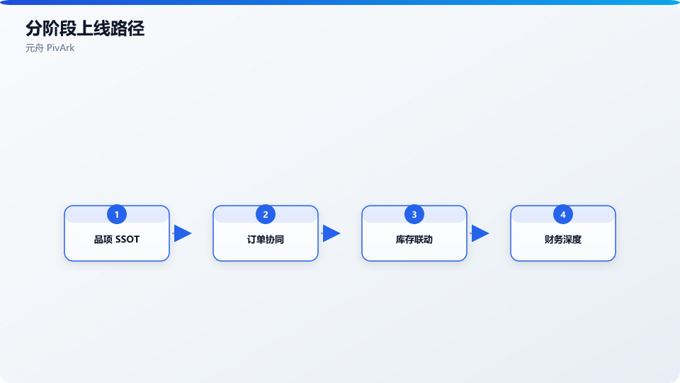 分阶段实施：品项→订单→模块点亮