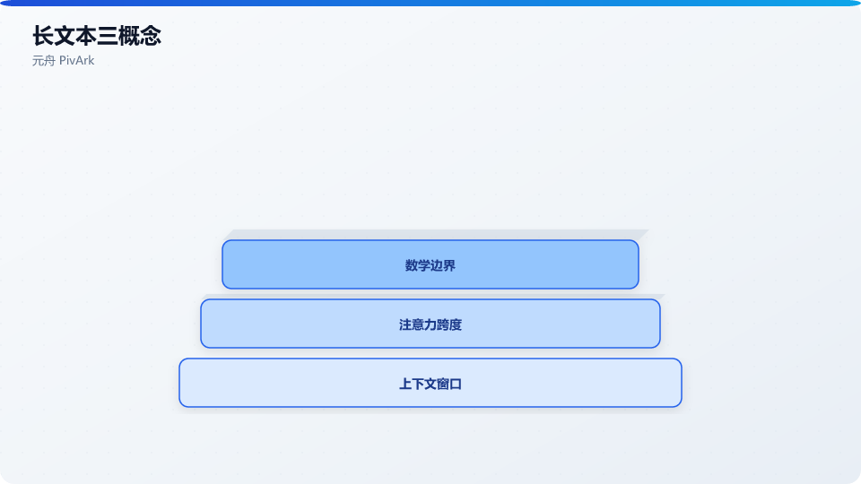 三大概念:上下文窗口 · 注意力跨度 · 数学边界