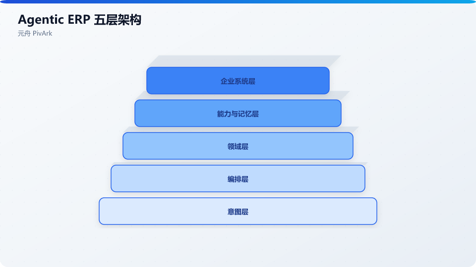 Agentic ERP 五层操作系统架构