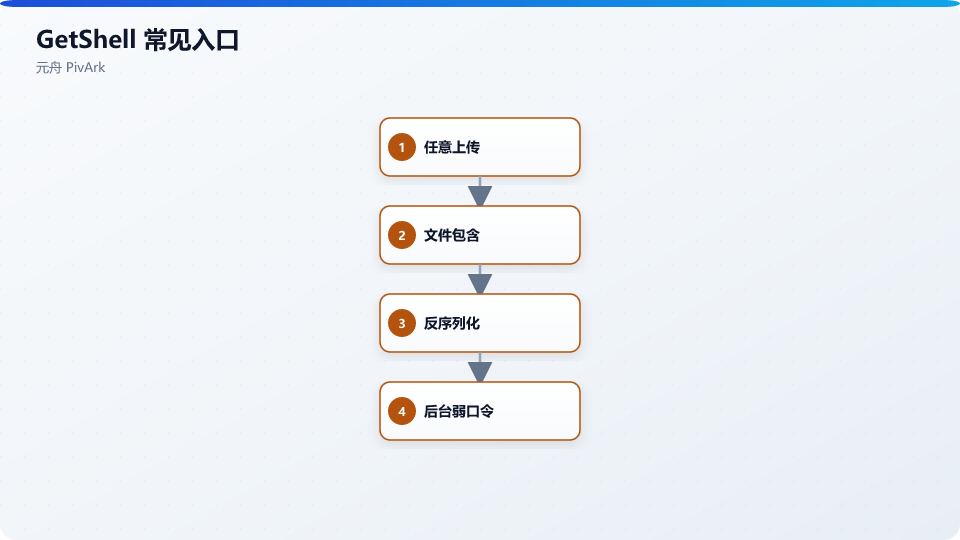 后台 route 表污染 → route.php 写入(示意)