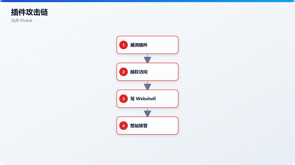CVE-2024-10793 攻击链:XSS → 建管理员 → WebShell