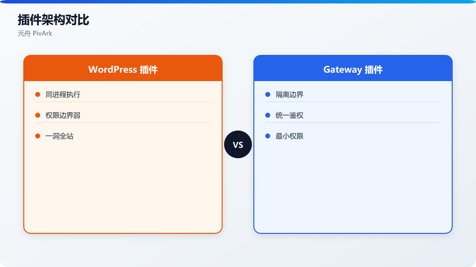 不安全插件模型 vs Gateway 隔离(对照)